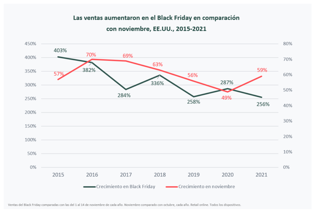 Sales increase on Black Friday compared to November over the years, US