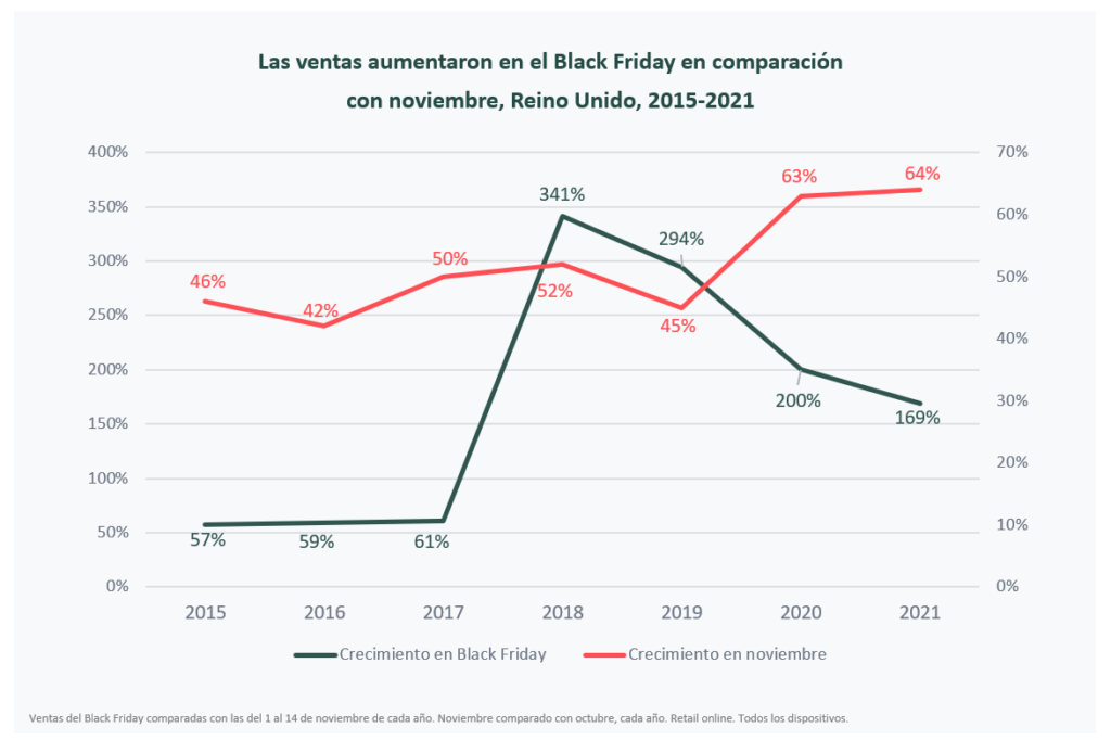 Sales increase on Black Friday compared to November over the years, UK