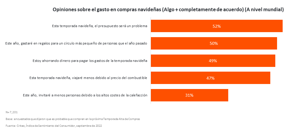 opinions about holiday spending - global