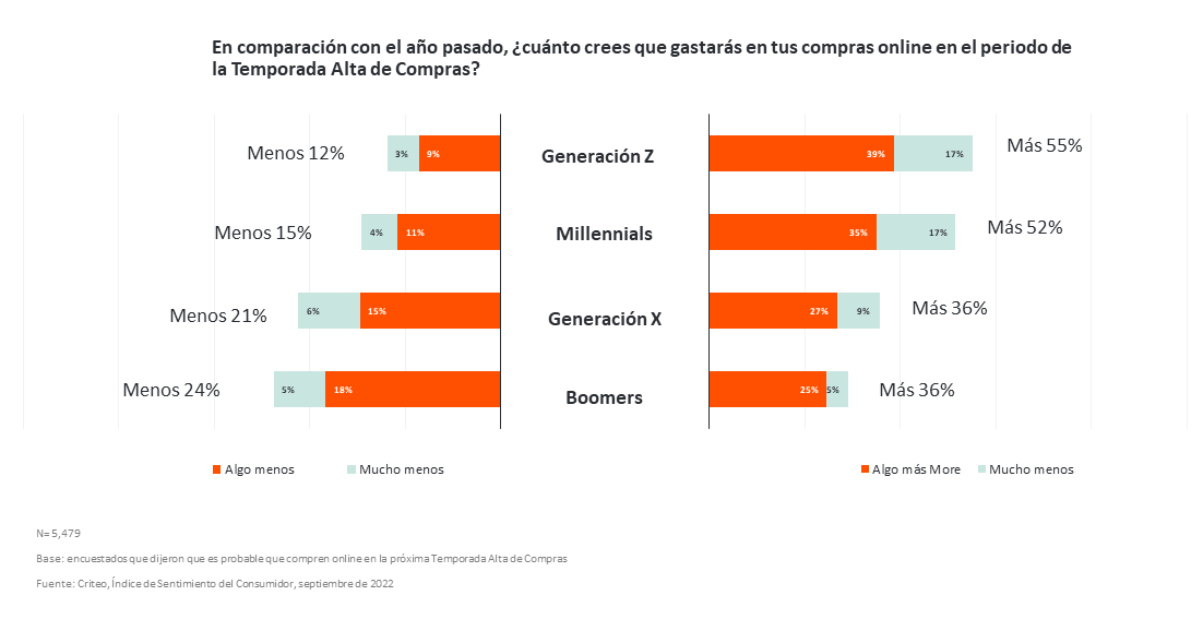 how much will you spend online versus last year - by age group