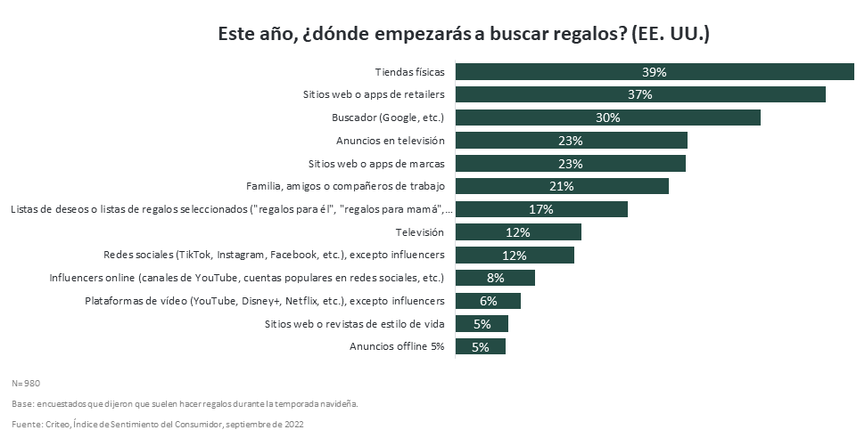 where shoppers will start looking for holiday presents - US