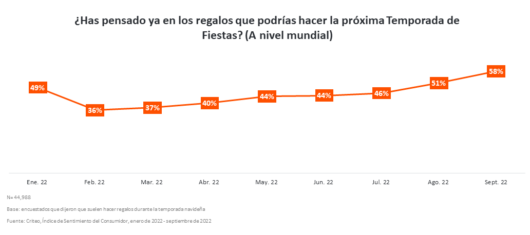 percentage of shoppers who already thought about holiday gifts by month - Global