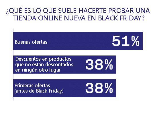 consumer survey - what makes you try a new online store on Black Friday