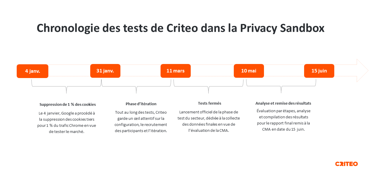 Chronologie des tests de Criteo dans la Privacy Sandbox