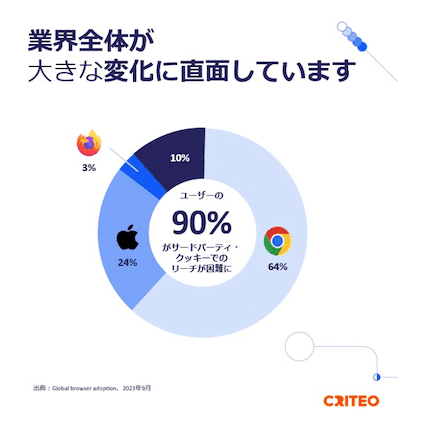 そもそも、サードパーティ・クッキーはなぜ廃止されるのか？ | JP