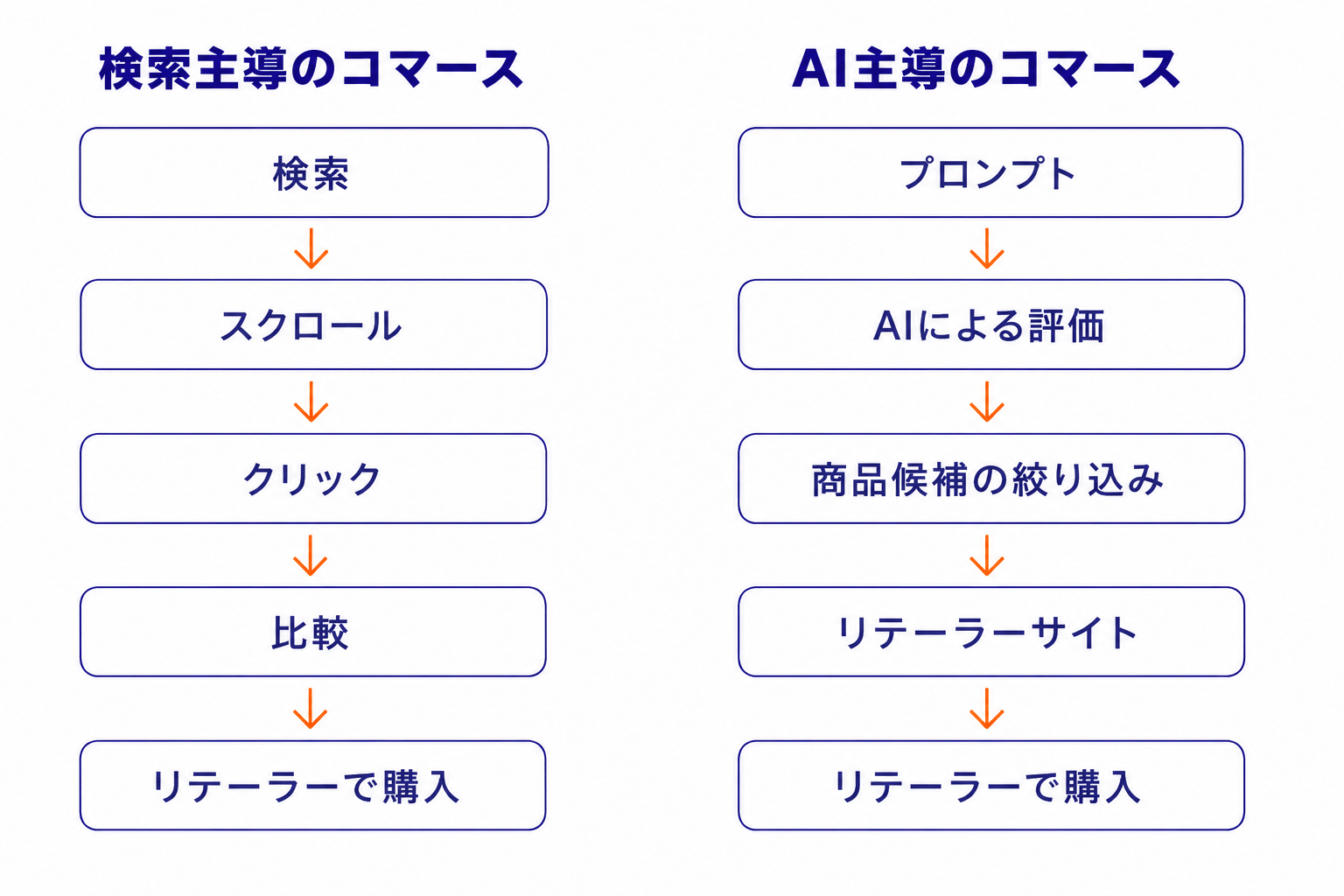 コマースに関する図