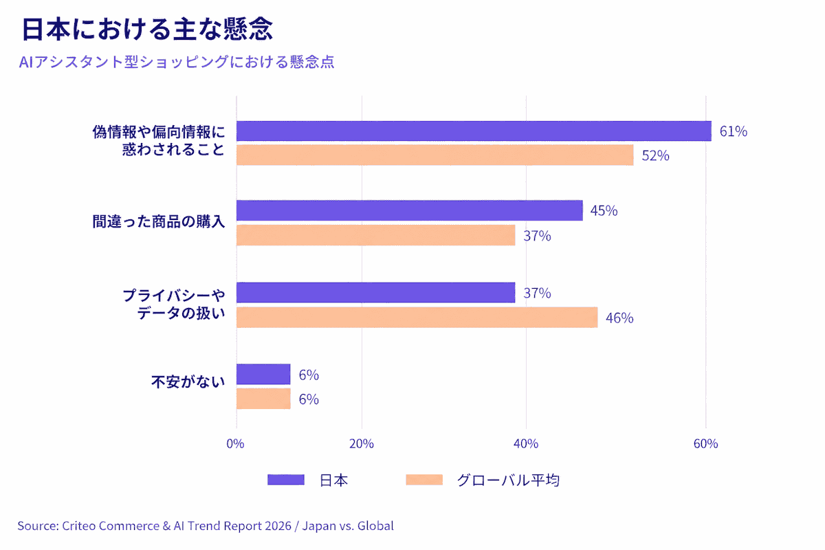 プライバシーに関する懸念点を表した図