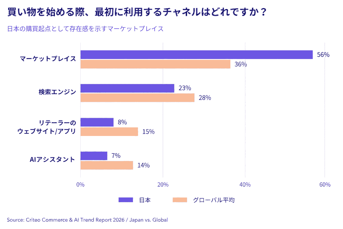 買い物を始める場所のグラフ