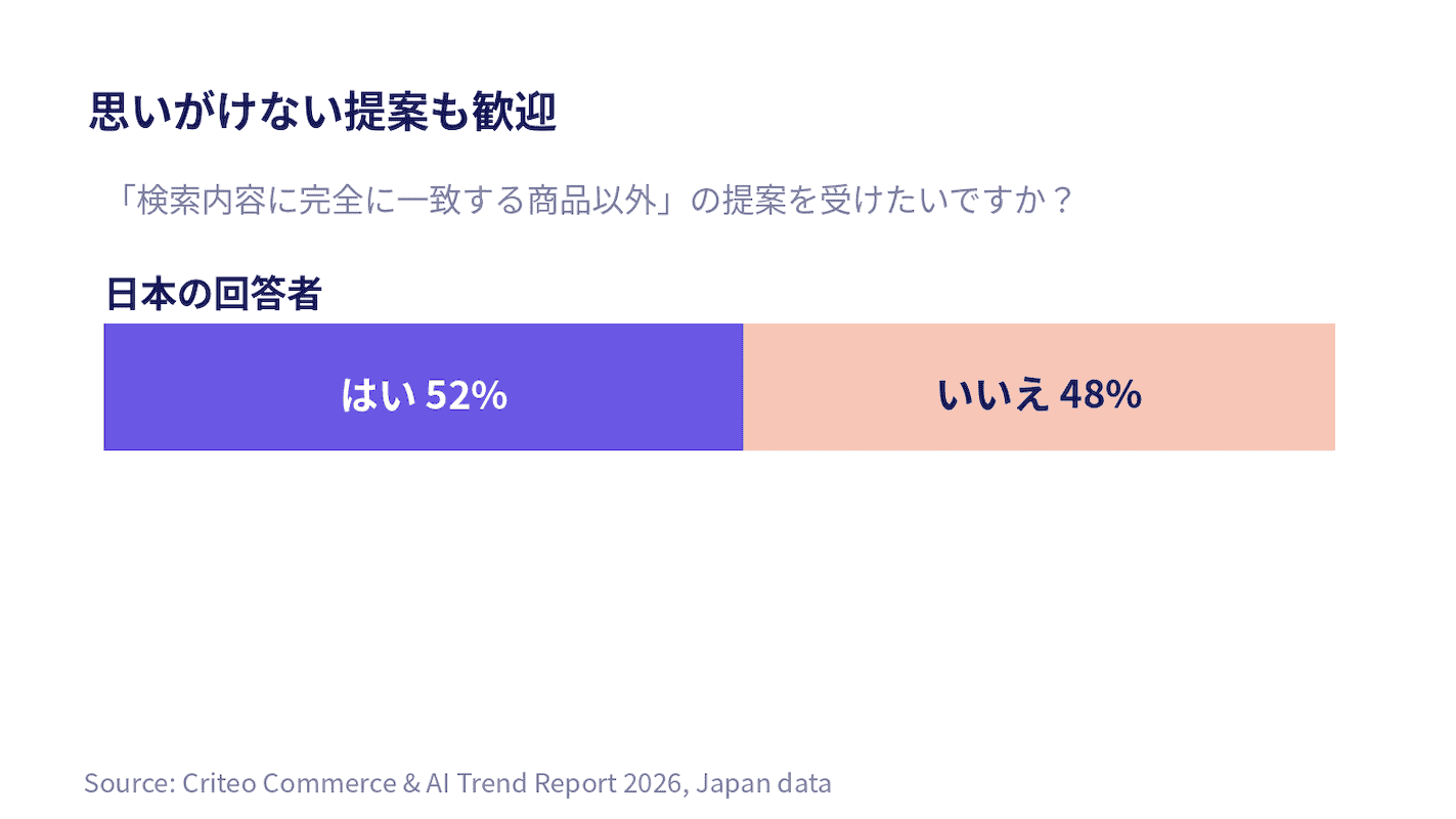 パーソナライゼーションに関する図