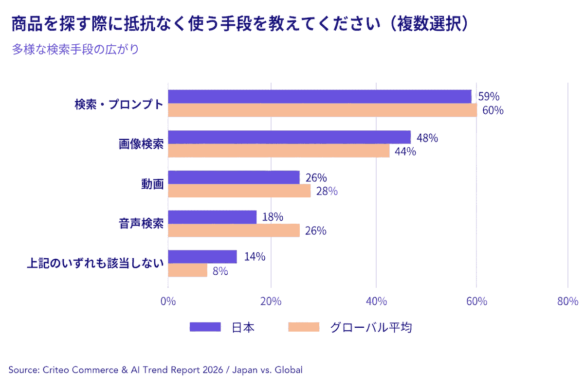 商品検索方法を表す図