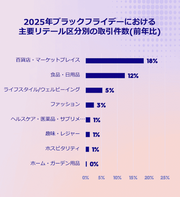 主要リテール区分別の取引件数(前年比)を表す図