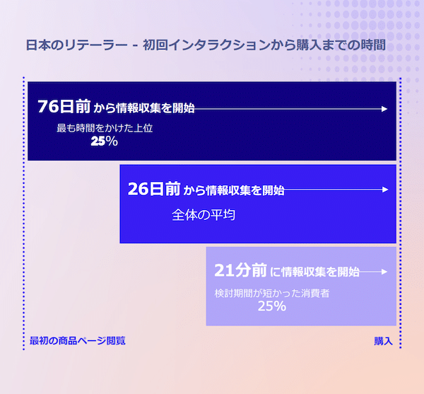 日本のリテーラーの初回インタラクション購入までの時間を表した図