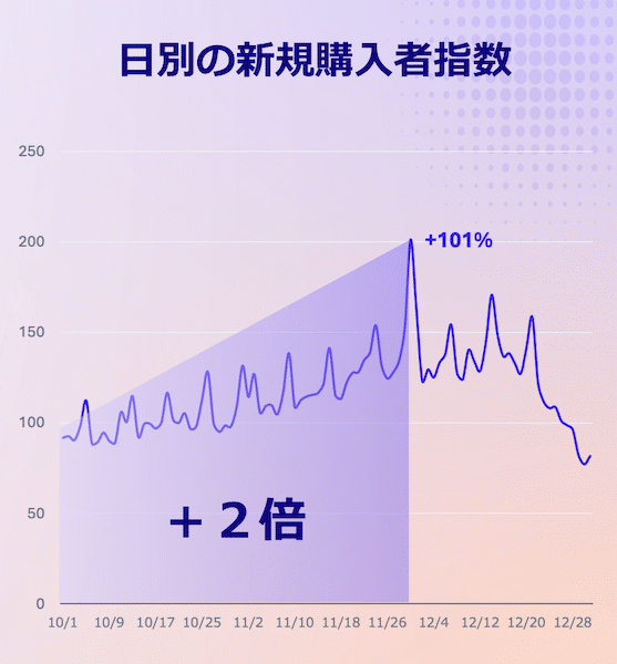 日別の新規購入者数w