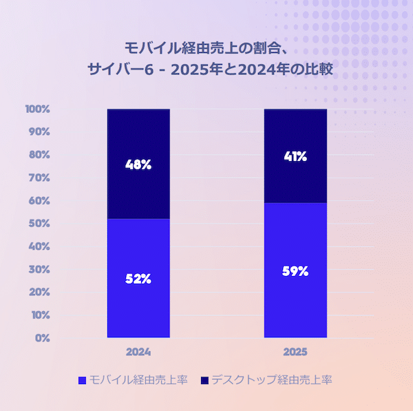 モバイル経由売上の割合を表した図