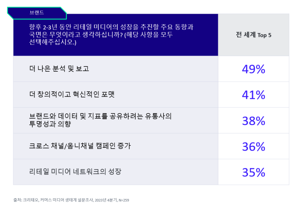 Top 5 growth drivers for retail media in the next 2-3 years, according to brands