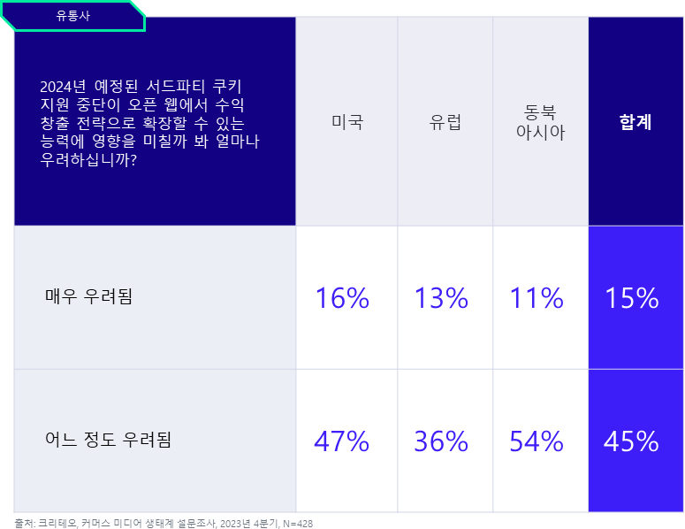 2024년 예정된 서드파티 쿠키 지원 중단이 오픈 웹에서 수익 창출 전략으로 확장할 수 있는 능력에 영향을 미칠까 봐 얼마나 우려하십니까? 