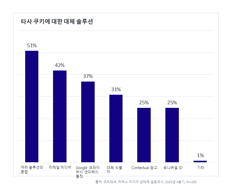 타사 쿠키에 대한 대체 솔루션 