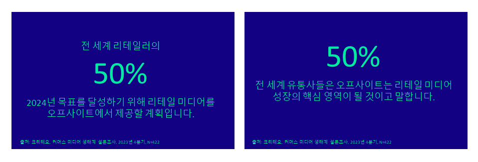 50% 전 세계 유통사들은 오프사이트는 리테일 미디어 성장의 핵심 영역이 될 것이고 말합니다.