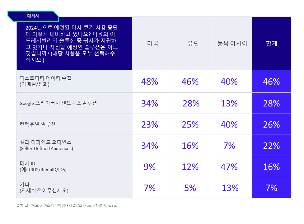 2024년으로 예정된 타사 쿠키 사용 중단에 어떻게 대비하고 있나요? 다음의 어드레서빌리티 솔루션 중 귀사가 지원하고 있거나 지원할 예정인 솔루션은 어느 것입니까? (해당 사항을 모두 선택해주십시오.) 