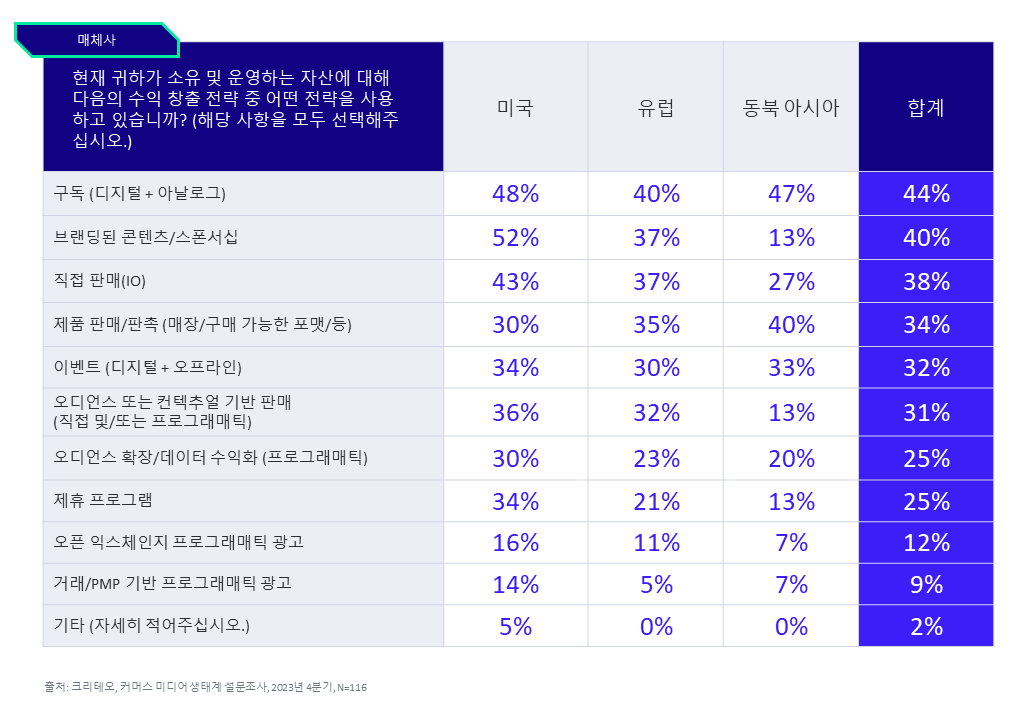 현재 귀하가 소유 및 운영하는 자산에 대해 다음의 수익 창출 전략 중 어떤 전략을 사용하고 있습니까? (해당 사항을 모두 선택해주십시오.) 