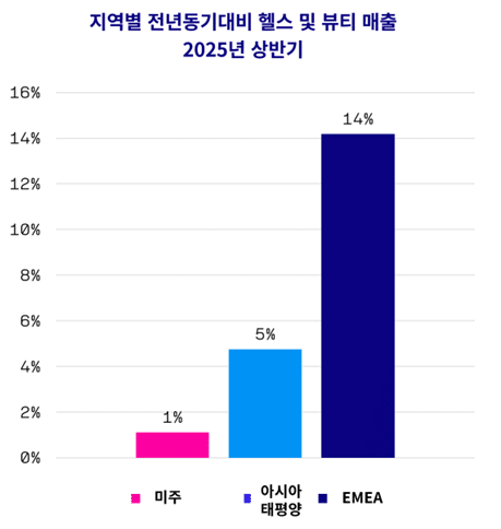 출처: 크리테오 커머스 데이터 – 전년동기대비 헬스 & 뷰티 매출, 2025년 상반기, 모든 사이트 유형, 지역별.