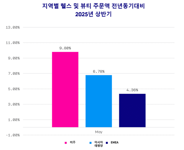 출처: 크리테오 커머스 데이터 – 전년동기대비 헬스 & 뷰티 매출, 2025년 상반기, 모든 사이트 유형, 지역별.