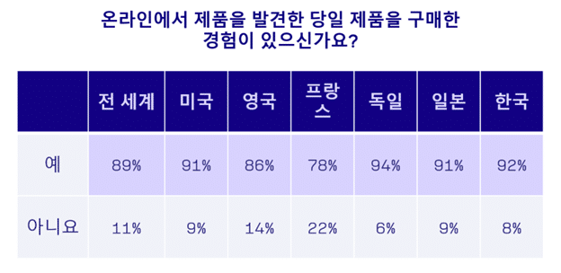 출처: 크리테오 구매자 설문 조사, 2025년 1분기, 화장품, 향수, 개인 위생용품 구매자(N=5275), 전 세계