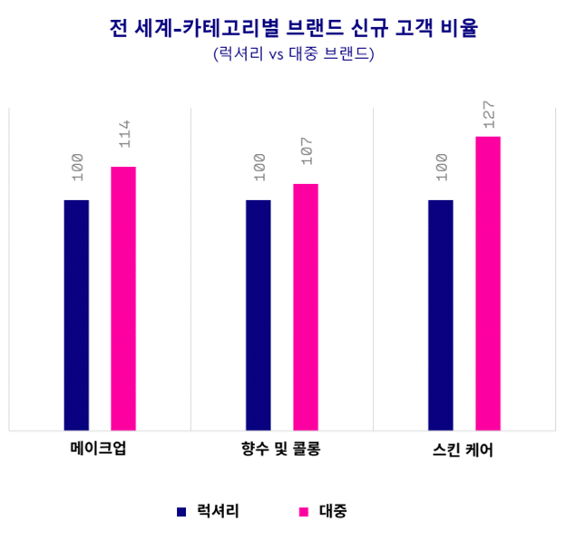출처 : 크리테오 커머스 데이터 – 전 세계, 헬스 및 뷰티 구매(2025년 4월 1일 - 14일), 12개월 기준. "브랜드 신규 고객" = 해당 기간 동안 브랜드를 구매한 적이 없는 고객. 수백 개의 유통사 및 브랜드 포함.