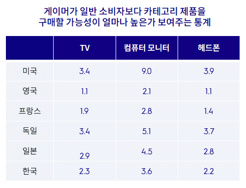 출처: 크리테오 커머스 데이터 – 전 세계, 2025년 4월 1일~6월 30일까지 일부 카테고리에서 게이머의 구매 행동. 게이머는 지난 3개월 중 2개월 동안 게임 제품을 구매한 사람들이며, 일반 사용자는 게임 제품 이외의 제품을 구매한 사람들임.