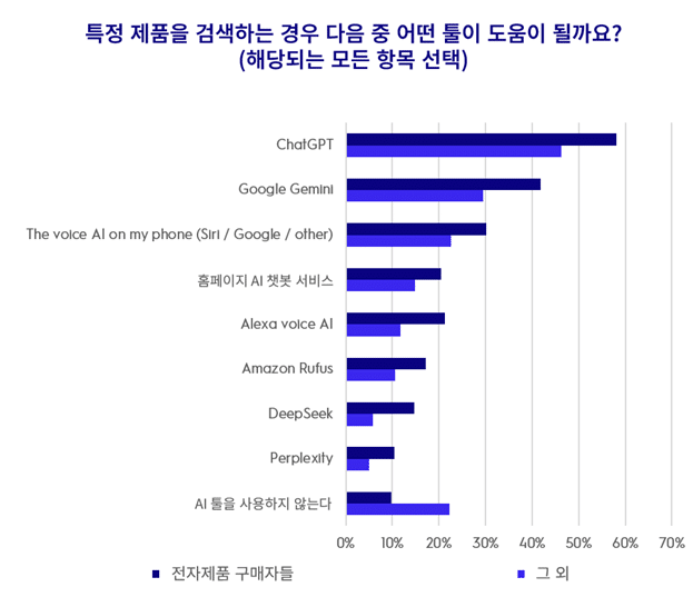 출처: 크리테오 쇼퍼 설문조사, 2024년 3분기(N=7120) 및 2025년 2분기(N=6732). 전 세계.