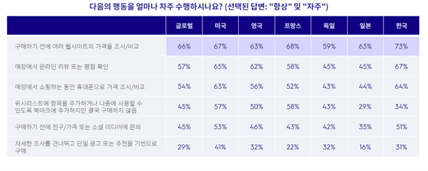출처: 크리테오 쇼퍼 설문조사, 2025년 2분기, 소비자 가전 및 가전 제품 구매자(N=2619). 답변 옵션: “항상”, “자주”, “가끔”, “드물게”, “절대”