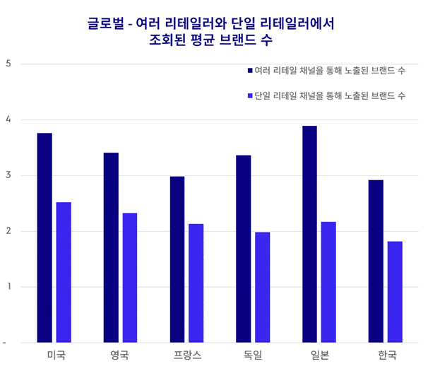출처: 크리테오 커머스 데이터 – 전 세계, 2025년 6월 11~24일에 판매된 소비자 가전 제품; 1개월 동안의 탐색 행동이 고려됨. 수백 곳의 유통사와 브랜드 관찰 결과. 동일한 고객 기준 해당 월에 유사한 소비자 가전 제품을 둘러본 모든 리테일러와 구매한 리테일러에서 본 브랜드 수 파악.
