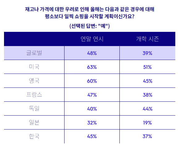 출처: 크리테오 쇼퍼 설문 조사, 2025년 2분기, 소비자 가전 및 가전 제품 구매자(N=2619)