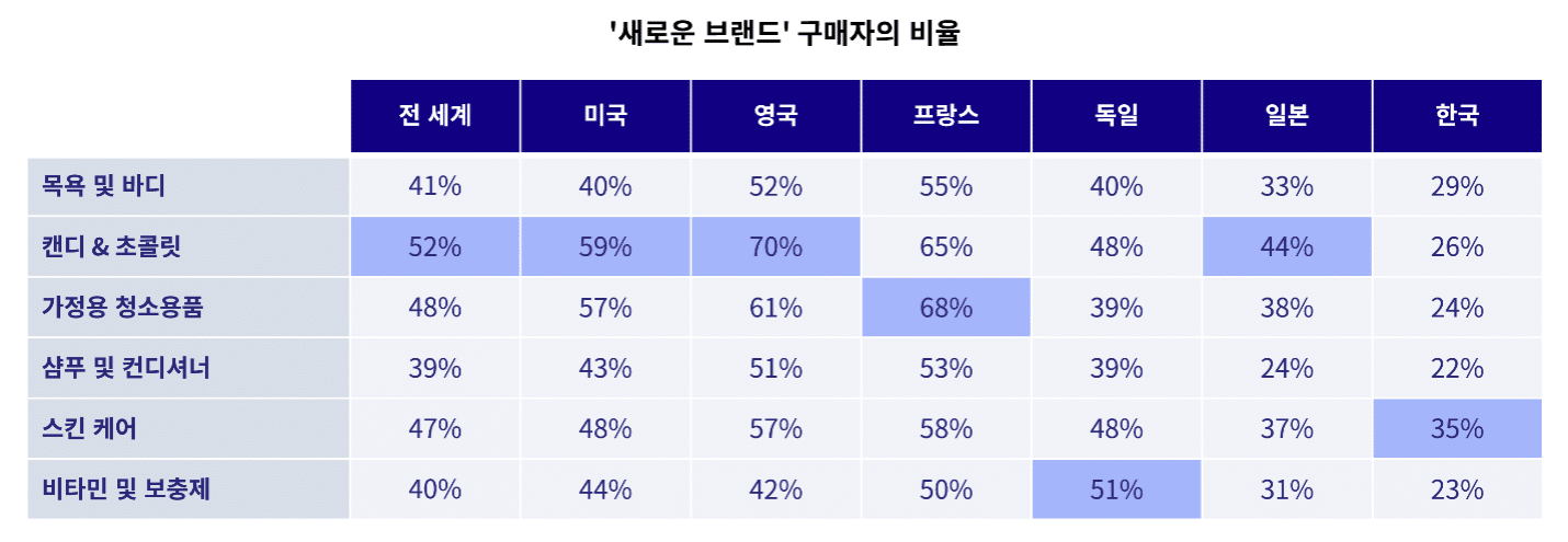 소비재 제품 구매 비율