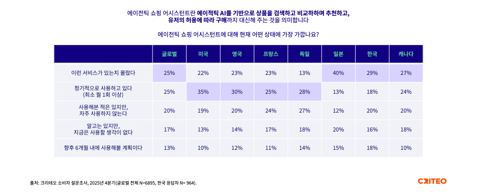 한국 소비자, 에이전틱 AI를 실제 구매 여정에 활용하고 있습니다