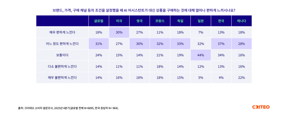에이전틱 AI, 단순 추천을 넘어 구매 결정에 영향을 미칩니다