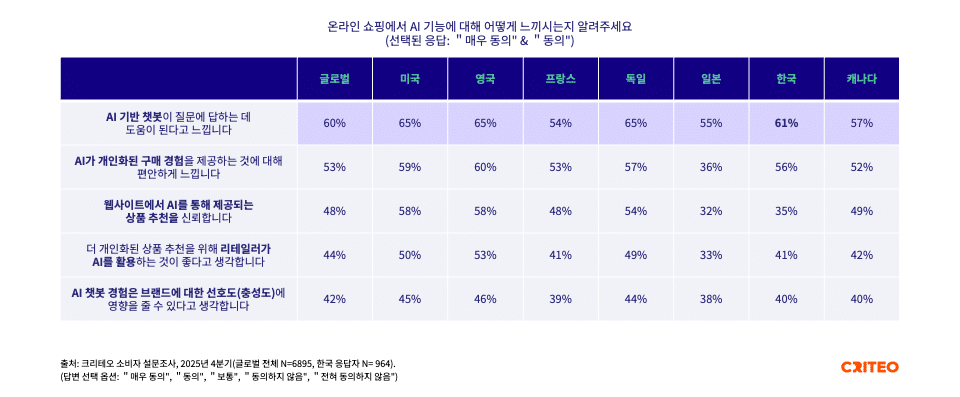 에이전틱 AI 경험은 브랜드 선호도와 구매 전환으로 이어집니다