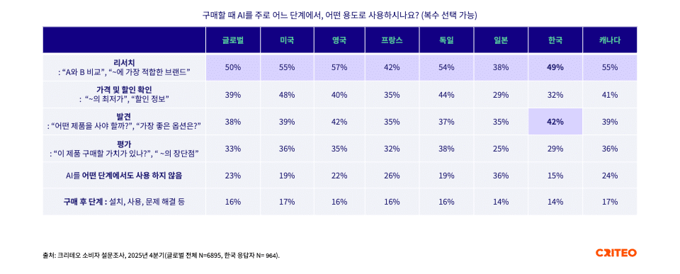 한국 소비자가 구매 여정에서 AI를 활용하는 4가지 순간