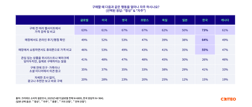 오프라인 매장에서도 이어지는 모바일 가격 비교 행동