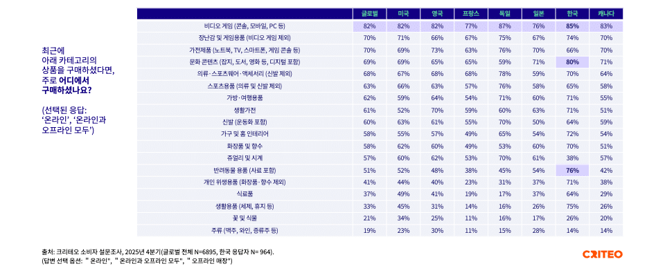 한국 소비자의 온라인 구매 비중이 높은 주요 제품 카테고리