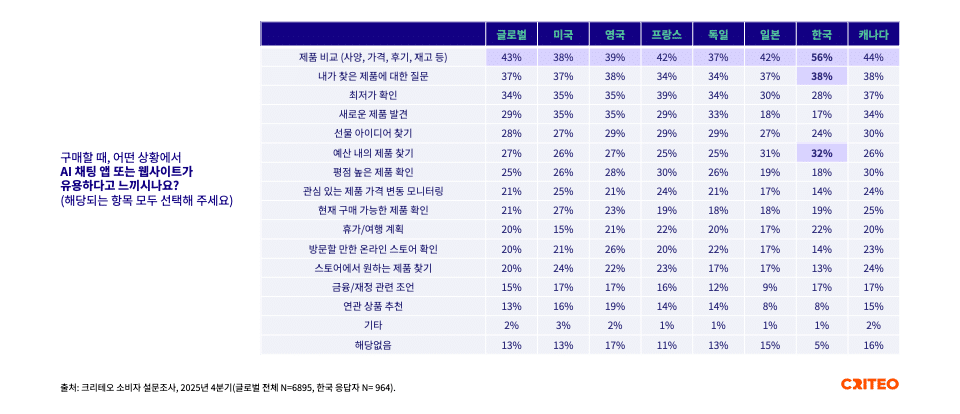 AI 채팅 앱을 활용한 한국 소비자의 제품 탐색 방식