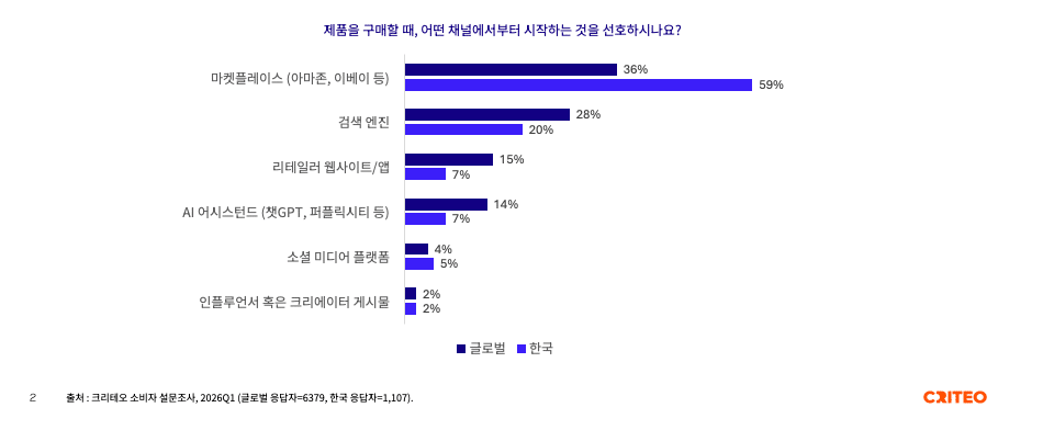 AI는 아직 구매 여정의 ‘출발점’은 아닙니다