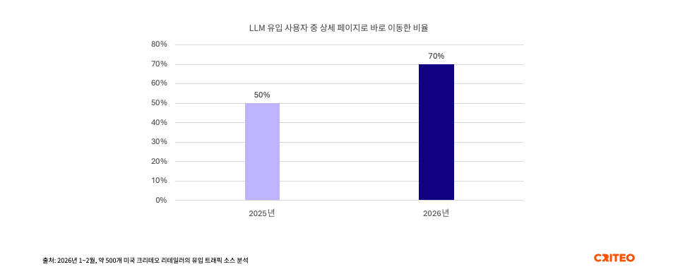 AI 유입은 ‘탐색 이후’ 단계에서 시작됩니다