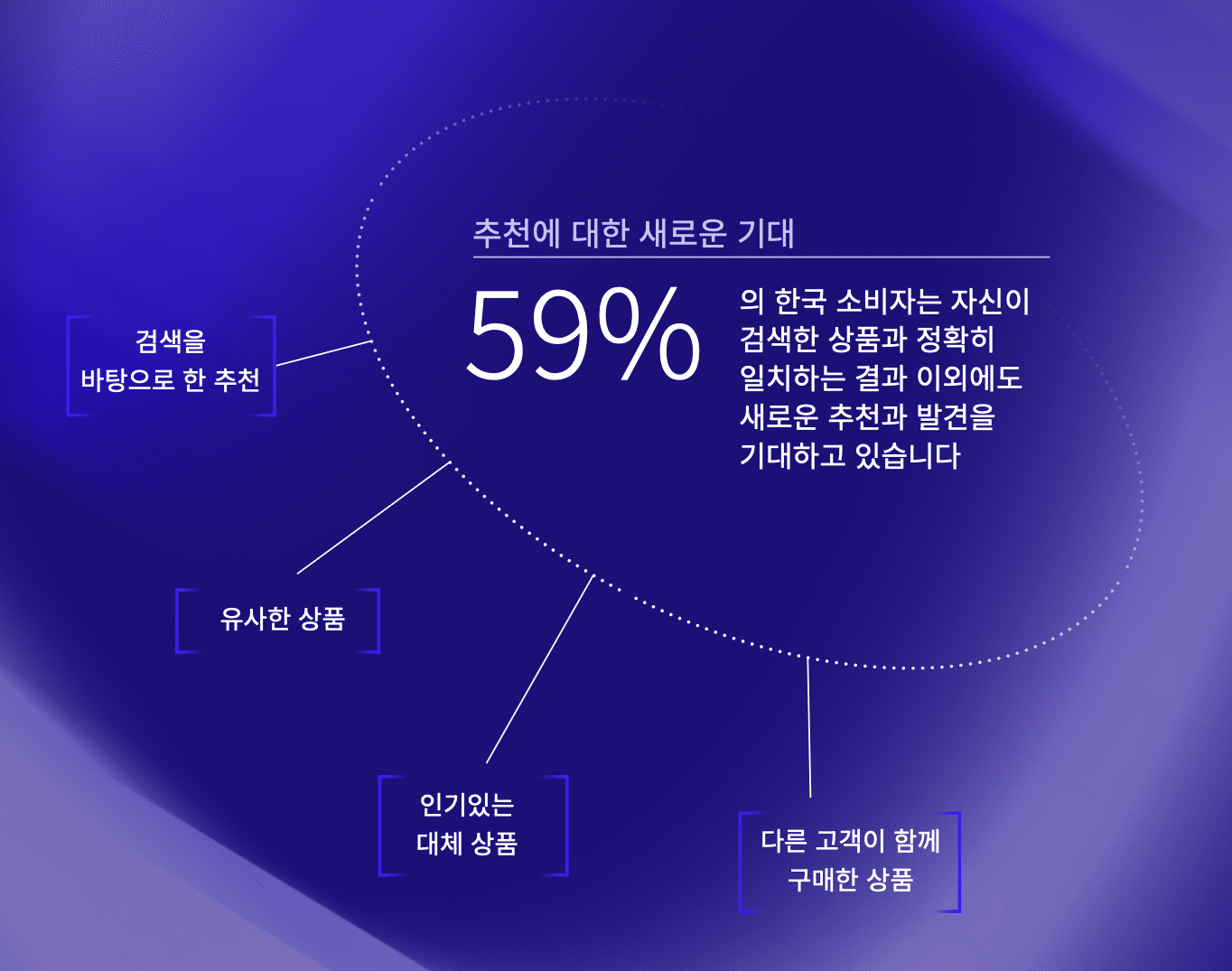 한국 소비자 AI 기반 새로운 추천에 대한 기대