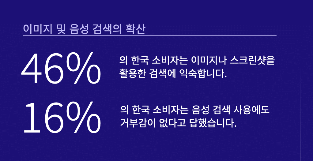 한국 소비자_AI를 활용한 이미지 및 음성 검색이 확산되고 있습니다