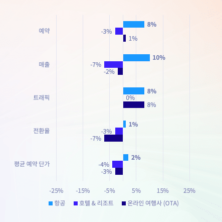 여행 업계의 현주소: 성장하는 여행 수요, 낮아지는 전환율