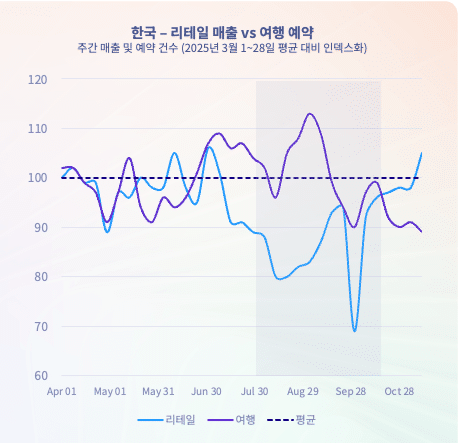 2. 한국 여행 시장: 10월까지 이어지는 여름 여행 수요
