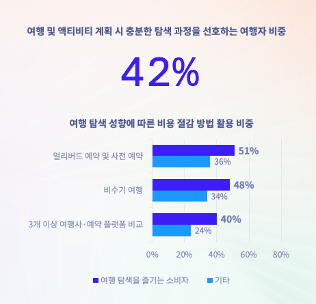 3. 더 복잡해진 예약 여정: &lsquo;충동 예약'에서 &lsquo;정교한 탐색&rsquo;으로