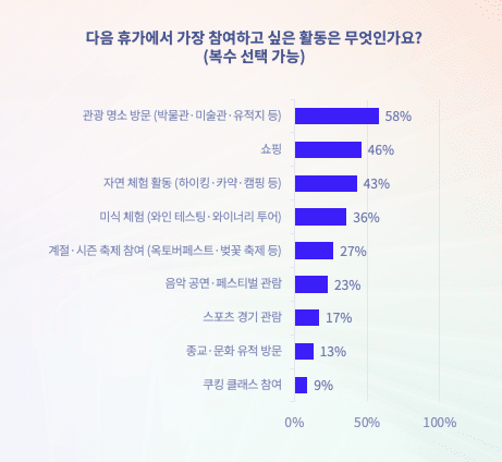 세대별 여행 활동 선호도