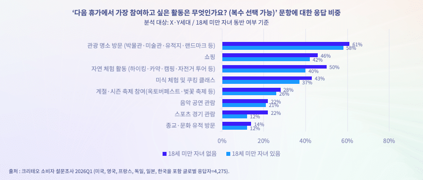 세대에 따라 달라지는 가족 여행